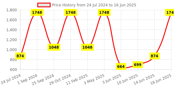 myntra.com UnderJeans by Spykar Pack Of 4 Outer Elastic Trunks underjeans by spykar Price History Graph from 24 Jul 2024 to 16 Jun 2025