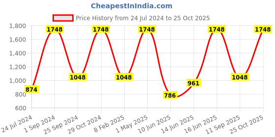 myntra.com UnderJeans by Spykar Pack Of 4 Trunks 20715956-1-24831762-1 underjeans by spykar Price History Graph from 24 Jul 2024 to 25 Oct 2025