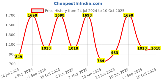 myntra.com UnderJeans by Spykar Pack Of 4 Trunks 24488464-1-20715956-1 underjeans by spykar Price History Graph from 24 Jul 2024 to 8 Oct 2025