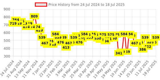 myntra.com UnderJeans by Spykar Pack of Pack of 2  Outer-Elastic Short Trunks UJNTPTC012NavyGrey underjeans by spykar Price History Graph from 24 Jul 2024 to 18 Jul 2025