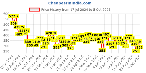 myntra.com UnderJeans by Spykar Polka Dot Printed Boxers UJNPBX0059048 underjeans by spykar Price History Graph from 17 Jul 2024 to 5 Oct 2025