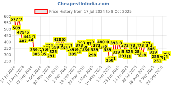 myntra.com UnderJeans by Spykar Polka Dots Printed Boxers-UJNPBX0059049 underjeans by spykar Price History Graph from 17 Jul 2024 to 8 Oct 2025