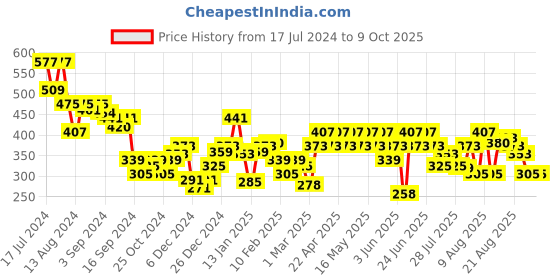 myntra.com UnderJeans by Spykar Polka Dots Printed Boxers UJNPBX0059050 underjeans by spykar Price History Graph from 17 Jul 2024 to 8 Oct 2025