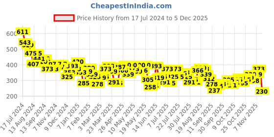 myntra.com UnderJeans by Spykar Printed Cotton Boxers UJNPBX0059061 underjeans by spykar Price History Graph from 17 Jul 2024 to 4 Dec 2025