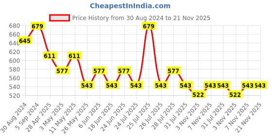 myntra.com UnderJeans by Spykar Printed Cotton Boxers UJNPBX0069065 underjeans by spykar Price History Graph from 30 Aug 2024 to 20 Nov 2025