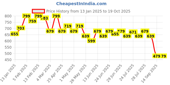 myntra.com UnderJeans by Spykar Printed Cotton Gym Innerwear Vests UJLSTPM031BOTTLEGREEN underjeans by spykar Price History Graph from 13 Jan 2025 to 18 Oct 2025