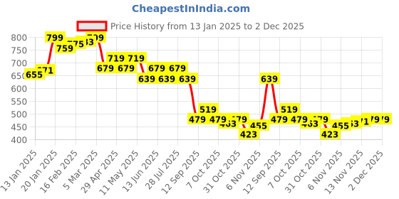 myntra.com UnderJeans by Spykar Printed Cotton Gym Vest underjeans by spykar Price History Graph from 13 Jan 2025 to 1 Dec 2025