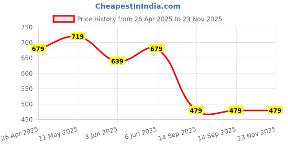 myntra.com UnderJeans by Spykar Printed Cotton Gym Vest UJLSTPM030TRUEBLUE underjeans by spykar Price History Graph from 26 Apr 2025 to 22 Nov 2025