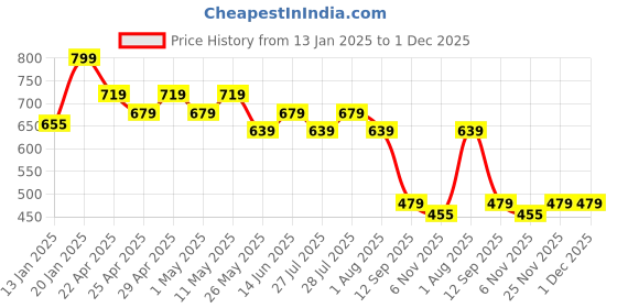 myntra.com UnderJeans by Spykar Printed Cotton Gym Vest UJLSTPM031BLACK underjeans by spykar Price History Graph from 13 Jan 2025 to 30 Nov 2025