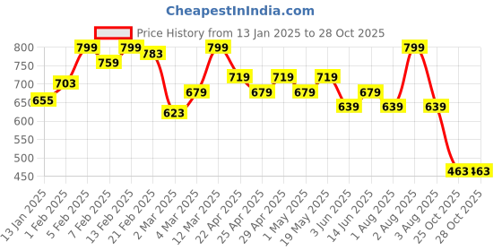 myntra.com UnderJeans by Spykar Printed Cotton Gym Vest UJLSTPM031NAVY underjeans by spykar Price History Graph from 13 Jan 2025 to 27 Oct 2025