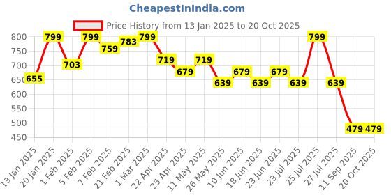 myntra.com UnderJeans by Spykar Printed Cotton Gym Vest UJLSTPM031WHITE underjeans by spykar Price History Graph from 13 Jan 2025 to 20 Oct 2025
