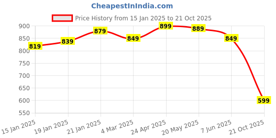 myntra.com UnderJeans by Spykar Printed Cotton T-Shirt underjeans by spykar Price History Graph from 15 Jan 2025 to 21 Oct 2025