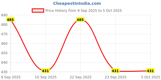 myntra.com UnderJeans by Spykar Printed Long Trunk underjeans by spykar Price History Graph from 9 Sep 2025 to 4 Oct 2025