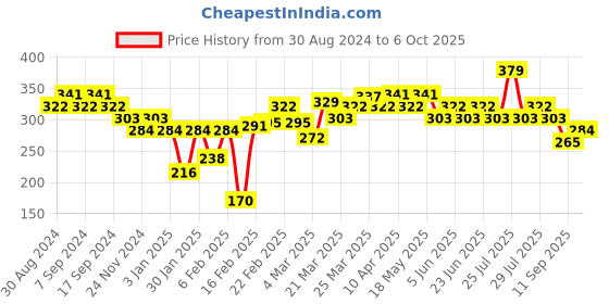 myntra.com UnderJeans by Spykar Printed Low-Rise Trunk UJNPTS064GREYMELANGE underjeans by spykar Price History Graph from 30 Aug 2024 to 6 Oct 2025