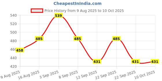 myntra.com UnderJeans by Spykar Printed Mid-Rise Short Trunk UJNPTS074WHITE underjeans by spykar Price History Graph from 9 Aug 2025 to 10 Oct 2025