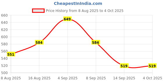 myntra.com UnderJeans by Spykar Printed Mid-Rise Short Trunk UJNPTS084BLACKWINE underjeans by spykar Price History Graph from 8 Aug 2025 to 4 Oct 2025