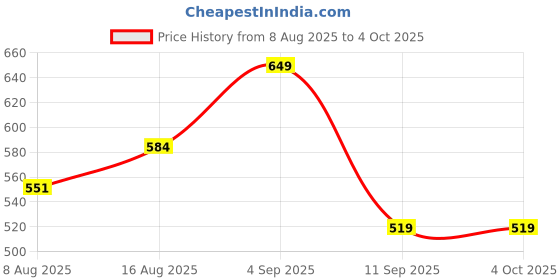 myntra.com UnderJeans by Spykar Printed Mid-Rise Short Trunk UJNPTS084NAVYBLUE underjeans by spykar Price History Graph from 8 Aug 2025 to 4 Oct 2025