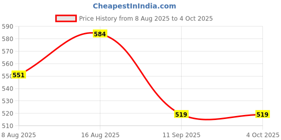 myntra.com UnderJeans by Spykar Printed Mid-Rise Short Trunk UJNPTS086GREYBLACK underjeans by spykar Price History Graph from 8 Aug 2025 to 4 Oct 2025