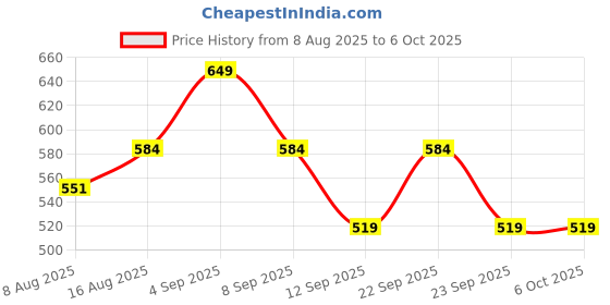 myntra.com UnderJeans by Spykar Printed Mid-Rise Short Trunk UJNPTS088NAVYECRU underjeans by spykar Price History Graph from 8 Aug 2025 to 4 Oct 2025