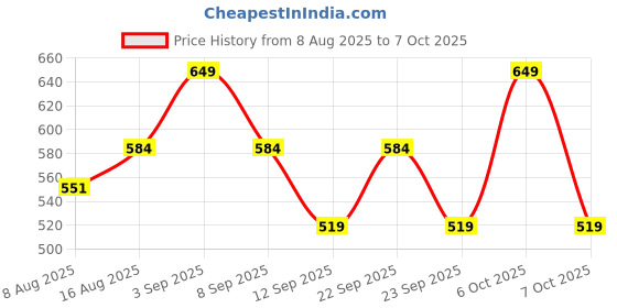 myntra.com UnderJeans by Spykar Printed Mid-Rise Short Trunk UJNPTS088WINEDKBLUE underjeans by spykar Price History Graph from 8 Aug 2025 to 4 Oct 2025