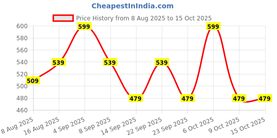 myntra.com UnderJeans by Spykar Printed Mid-Rise Ultrasoft Basic Briefs UJNPBS083BLACKWINE underjeans by spykar Price History Graph from 8 Aug 2025 to 15 Oct 2025