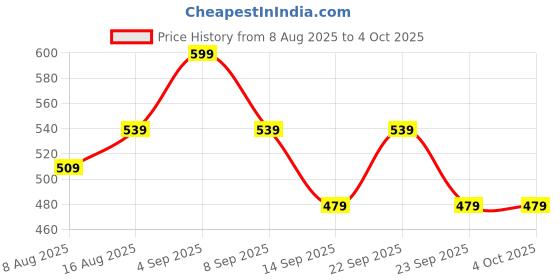 myntra.com UnderJeans by Spykar Printed Mid-Rise Ultrasoft Basic Briefs UJNPBS085GREYBLACK underjeans by spykar Price History Graph from 8 Aug 2025 to 4 Oct 2025