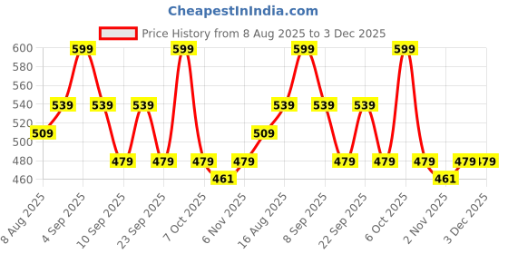 myntra.com UnderJeans by Spykar Printed Mid-Rise Ultrasoft Basic Briefs UJNPBS087NAVYECRU underjeans by spykar Price History Graph from 8 Aug 2025 to 2 Dec 2025