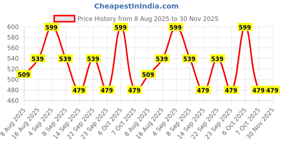 myntra.com UnderJeans by Spykar Printed Mid-Rise Ultrasoft Basic Briefs UJNPBS087WINEDKBLUE underjeans by spykar Price History Graph from 8 Aug 2025 to 30 Nov 2025