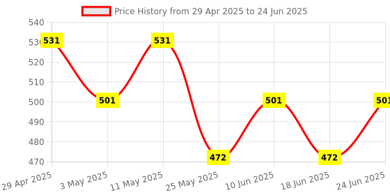 myntra.com UnderJeans by Spykar Printed Short Trunk UJNPTS082Black underjeans by spykar Price History Graph from 29 Apr 2025 to 24 Jun 2025