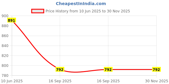 myntra.com UnderJeans by Spykar Printed V-Neck Lounge Tshirts underjeans by spykar Price History Graph from 10 Jun 2025 to 30 Nov 2025