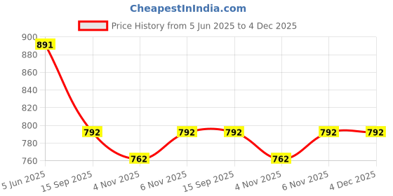 myntra.com UnderJeans by Spykar Printed V-Neck LoungeTshirts underjeans by spykar Price History Graph from 5 Jun 2025 to 4 Dec 2025