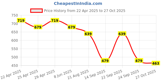 myntra.com UnderJeans by Spykar Pure Cotton Gym Innerwear Vests UJLSTPM028OLIVE underjeans by spykar Price History Graph from 22 Apr 2025 to 27 Oct 2025
