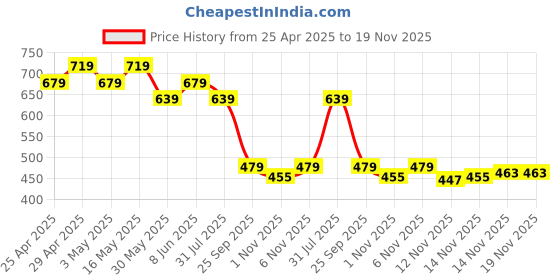 myntra.com UnderJeans by Spykar Pure Cotton Innerwear Vests underjeans by spykar Price History Graph from 25 Apr 2025 to 19 Nov 2025