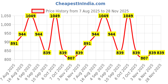 myntra.com UnderJeans by Spykar Round Neck Undershirt Vest UJNPVC001WHITE underjeans by spykar Price History Graph from 7 Aug 2025 to 28 Nov 2025