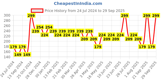 myntra.com underjeans by spykar Underjeans Men Pack of 2 Assorted Striped Ankle length Socks underjeans by spykar Price History Graph from 24 Jul 2024 to 29 Sep 2025