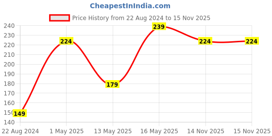 myntra.com underjeans by spykar Underjeans Men Pack of 2 Assorted Ankle Length Non terry Socks underjeans by spykar Price History Graph from 22 Aug 2024 to 15 Nov 2025