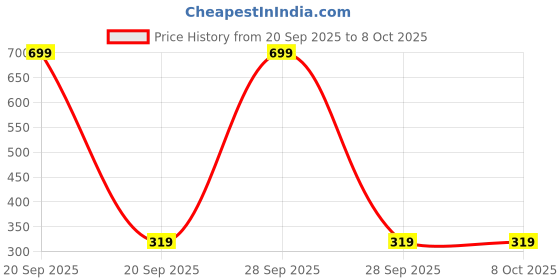 myntra.com UNDERLOOP Boys Round Neck Thermal Tops underloop Price History Graph from 20 Sep 2025 to 4 Oct 2025