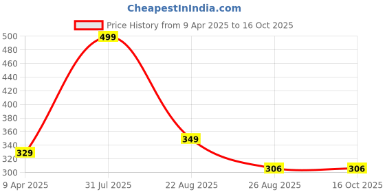 myntra.com UNDERLOOP Cotton Basic Vest underloop Price History Graph from 9 Apr 2025 to 14 Oct 2025