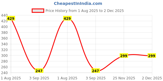 myntra.com UNDERLOOP Men Cotton Basic Vest underloop Price History Graph from 1 Aug 2025 to 2 Dec 2025
