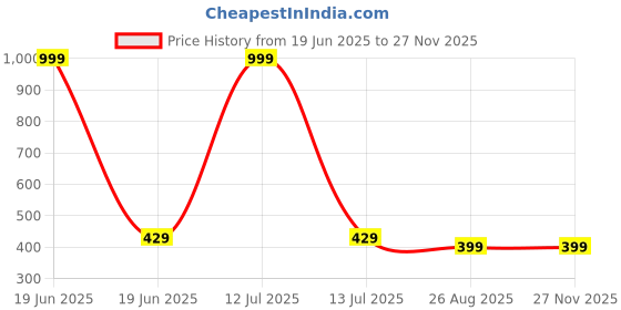 myntra.com UNDERLOOP Men Mid Rise Slim Fit Track Pant underloop Price History Graph from 19 Jun 2025 to 26 Nov 2025