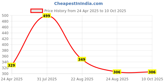 myntra.com UNDERLOOP Men Scoop Neck Cotton Basic Vest underloop Price History Graph from 24 Apr 2025 to 9 Oct 2025