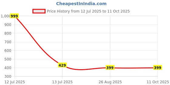 myntra.com UNDERLOOP Men Slim Fit Dry Fit Track Pant underloop Price History Graph from 12 Jul 2025 to 10 Oct 2025