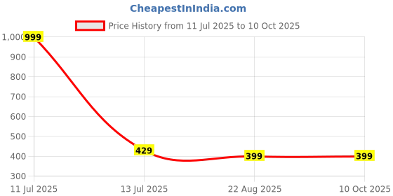 myntra.com UNDERLOOP Men Slim Fit Track Pant underloop Price History Graph from 11 Jul 2025 to 10 Oct 2025