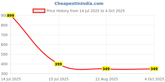 myntra.com UNDERLOOP Unisex Striped Training or Gym Shorts underloop Price History Graph from 14 Jul 2025 to 4 Oct 2025
