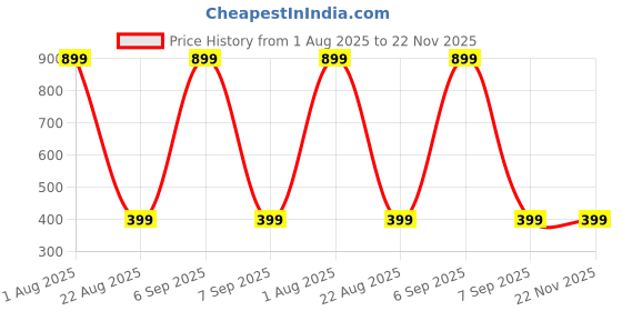 myntra.com UNDERLOOP Women Pack Of 2 Cotton Basic briefs underloop Price History Graph from 1 Aug 2025 to 22 Nov 2025