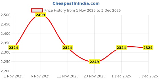 myntra.com Underneat Adjustable Straps Front Zip Brief Bodysuit Shaper underneat Price History Graph from 1 Nov 2025 to 2 Dec 2025