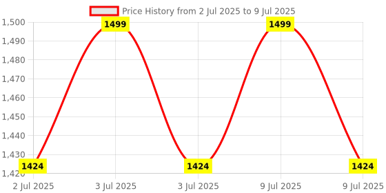 myntra.com Underneat All Day Push up Bra underneat Price History Graph from 2 Jul 2025 to 9 Jul 2025