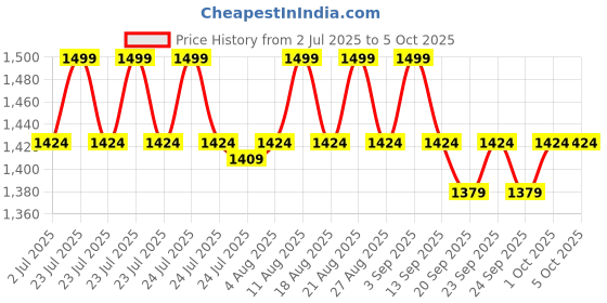 myntra.com Underneat All Day Push up Bra underneat Price History Graph from 2 Jul 2025 to 5 Oct 2025