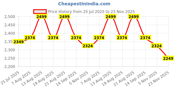 myntra.com Underneat Bra Full Coverage Lightly Padded underneat Price History Graph from 25 Jul 2025 to 23 Nov 2025