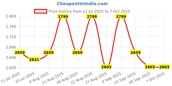 myntra.com Underneat Bra Full Coverage Underwired Lightly Padded underneat Price History Graph from 11 Jul 2025 to 6 Oct 2025
